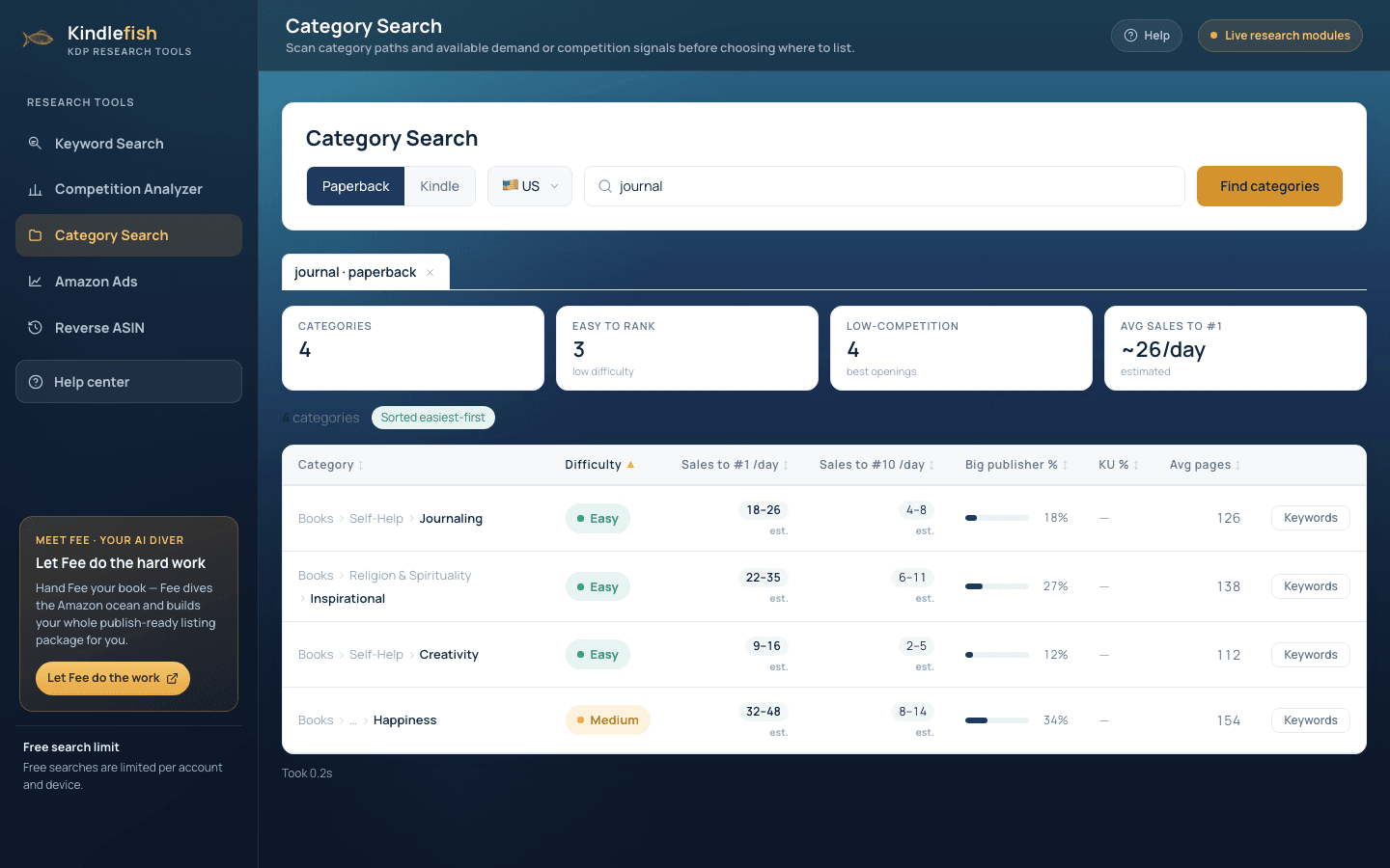 Category Search results listing BISAC paths with difficulty, sales-to-rank ranges, and big-publisher share.